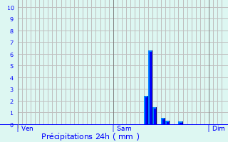 Graphique des précipitations prvues pour tupes