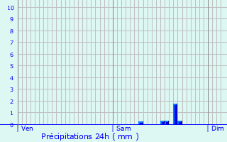 Graphique des précipitations prvues pour Riorges