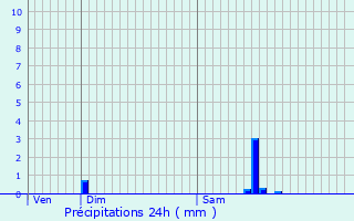 Graphique des précipitations prvues pour Haucourt-Moulaine