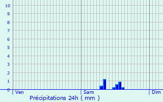 Graphique des précipitations prvues pour Rindschleiden