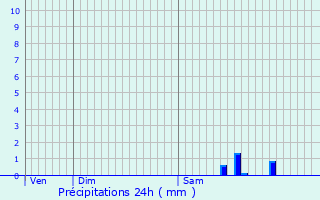 Graphique des précipitations prvues pour Saint-tienne-de-Tulmont