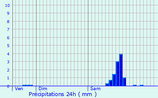 Graphique des précipitations prvues pour Saint-Thibaut