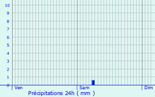 Graphique des précipitations prvues pour Bourrou