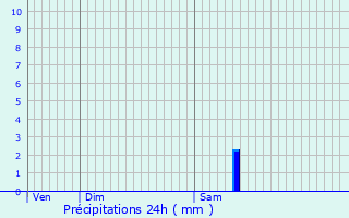 Graphique des précipitations prvues pour Saint-Orens-de-Gameville