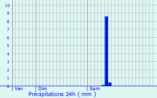 Graphique des précipitations prvues pour Saint-Pierre-de-Mons