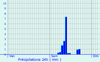 Graphique des précipitations prvues pour talans