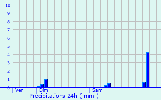 Graphique des précipitations prvues pour Boevange-Clervaux