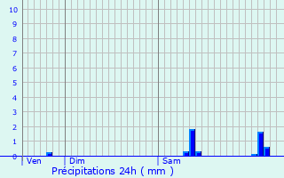 Graphique des précipitations prvues pour Fauvillers