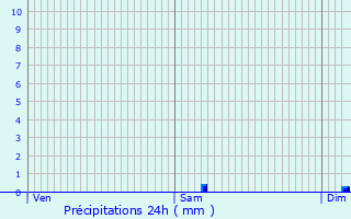 Graphique des précipitations prvues pour Neure