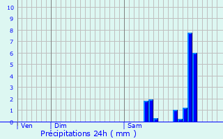 Graphique des précipitations prvues pour Saint-Symphorien-sur-Sane