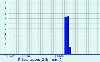 Graphique des précipitations prvues pour Saint-Hippolyte