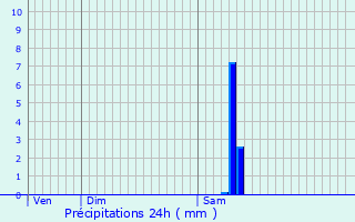 Graphique des précipitations prvues pour Latresne