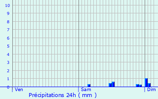 Graphique des précipitations prvues pour Lioux-les-Monges