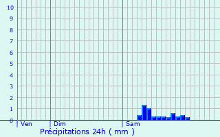 Graphique des précipitations prvues pour Avrilly