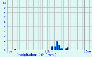 Graphique des précipitations prvues pour Montaigu