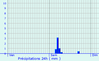 Graphique des précipitations prvues pour Rochejean