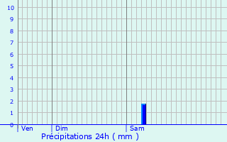 Graphique des précipitations prvues pour Bayon-sur-Gironde