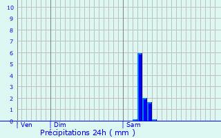 Graphique des précipitations prvues pour Canjan