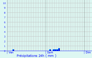 Graphique des précipitations prvues pour Rougeries