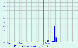 Graphique des précipitations prvues pour Riocaud