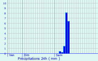 Graphique des précipitations prvues pour Montpon-Mnestrol