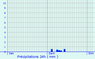 Graphique des précipitations prvues pour Tancua