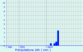 Graphique des précipitations prvues pour Mesterrieux