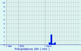 Graphique des précipitations prvues pour Parempuyre