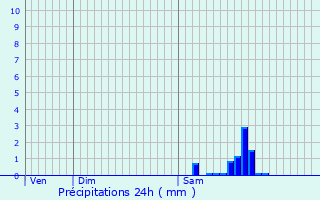 Graphique des précipitations prvues pour Cesset