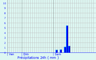 Graphique des précipitations prvues pour Boulazac