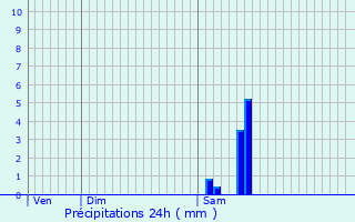 Graphique des précipitations prvues pour Loupiac-de-la-Role