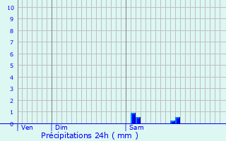 Graphique des précipitations prvues pour Vaux