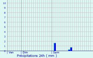 Graphique des précipitations prvues pour Dun-le-Palestel