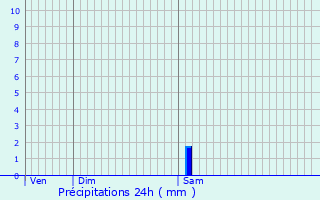 Graphique des précipitations prvues pour Bayac