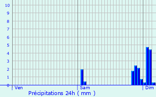 Graphique des précipitations prvues pour Champcevinel