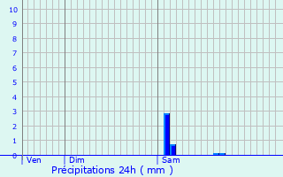 Graphique des précipitations prvues pour Audes