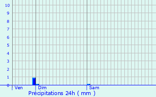 Graphique des précipitations prvues pour Chantraine