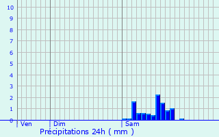 Graphique des précipitations prvues pour Bgues