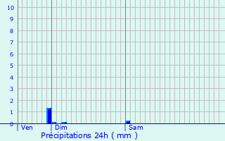 Graphique des précipitations prvues pour Rambervillers