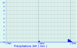 Graphique des précipitations prvues pour Marquay