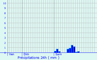 Graphique des précipitations prvues pour Saint-Priest