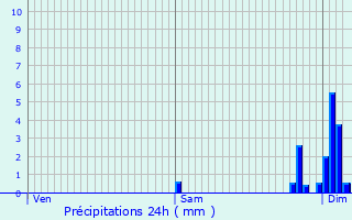 Graphique des précipitations prvues pour Massugas