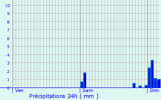 Graphique des précipitations prvues pour Saint-tienne-de-Puycorbier