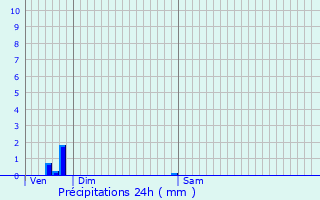 Graphique des précipitations prvues pour Saint-tienne-au-Mont