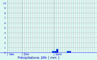 Graphique des précipitations prvues pour Couzeix