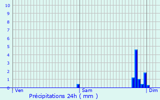 Graphique des précipitations prvues pour Saint-Agne