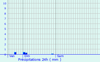 Graphique des précipitations prvues pour Segrois