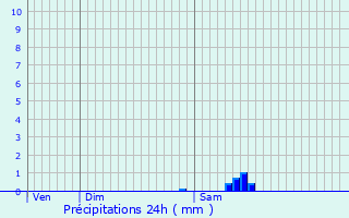 Graphique des précipitations prvues pour Nontron