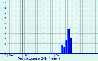 Graphique des précipitations prvues pour Sencenac-Puy-de-Fourches
