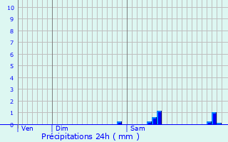 Graphique des précipitations prvues pour Perl